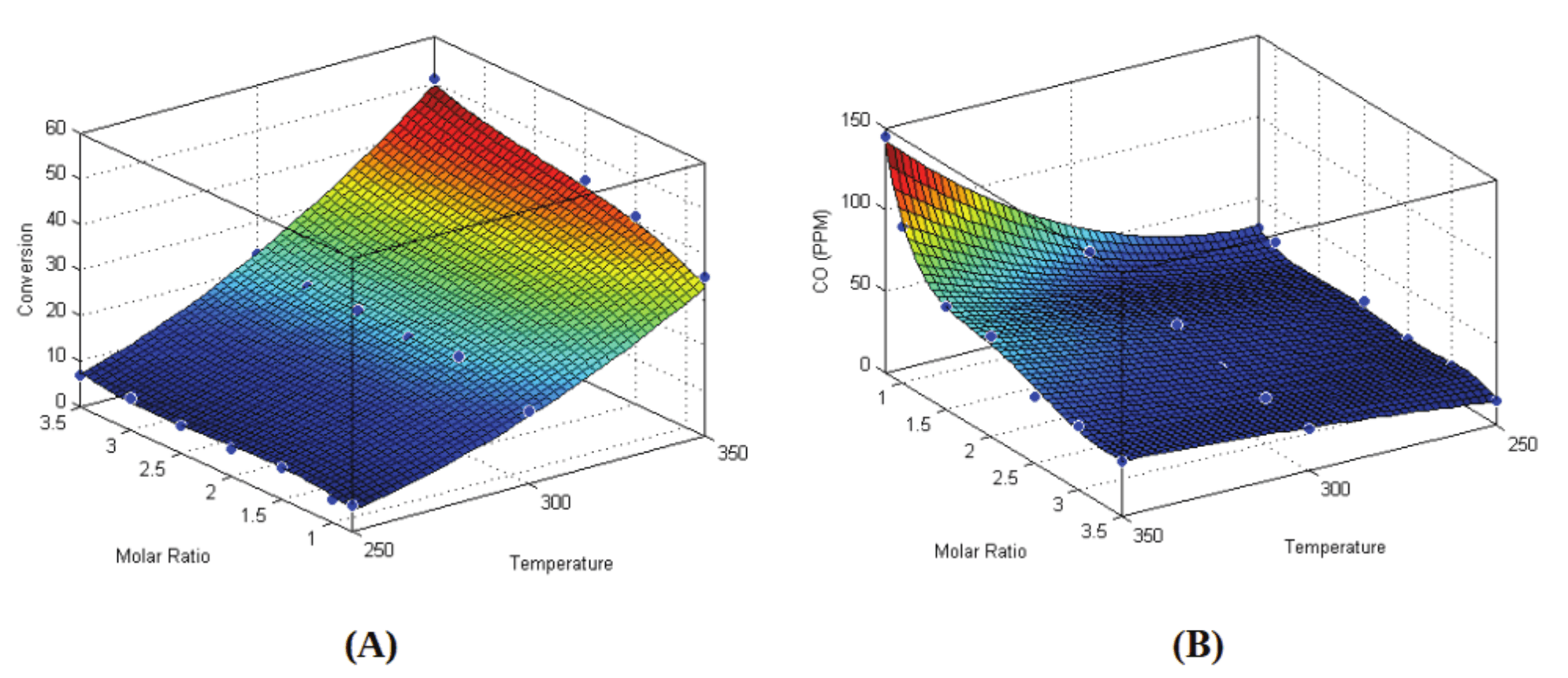 Methanol conversion dependence on temperature
and feed molar ratio (A) and Dependence of CO concentration in the hydrogen
stream on temperature and feed molar ratio (B).