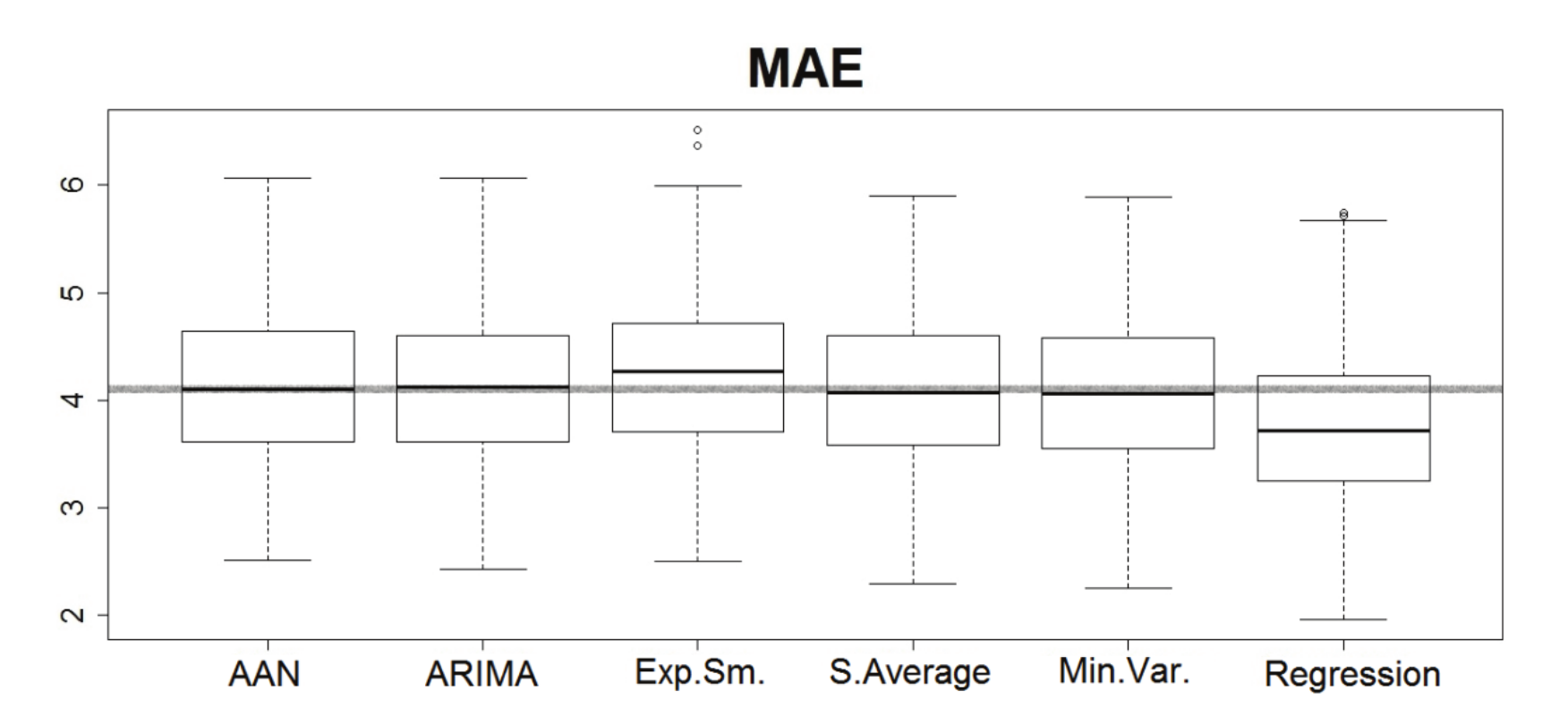 Boxplot
for mean absolute error. Source: developed by the authors.