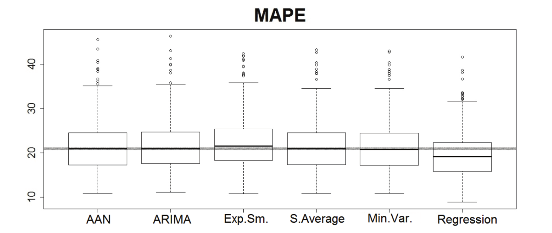 Boxplot
for mean absolute percentage error. Source: developed by the authors.