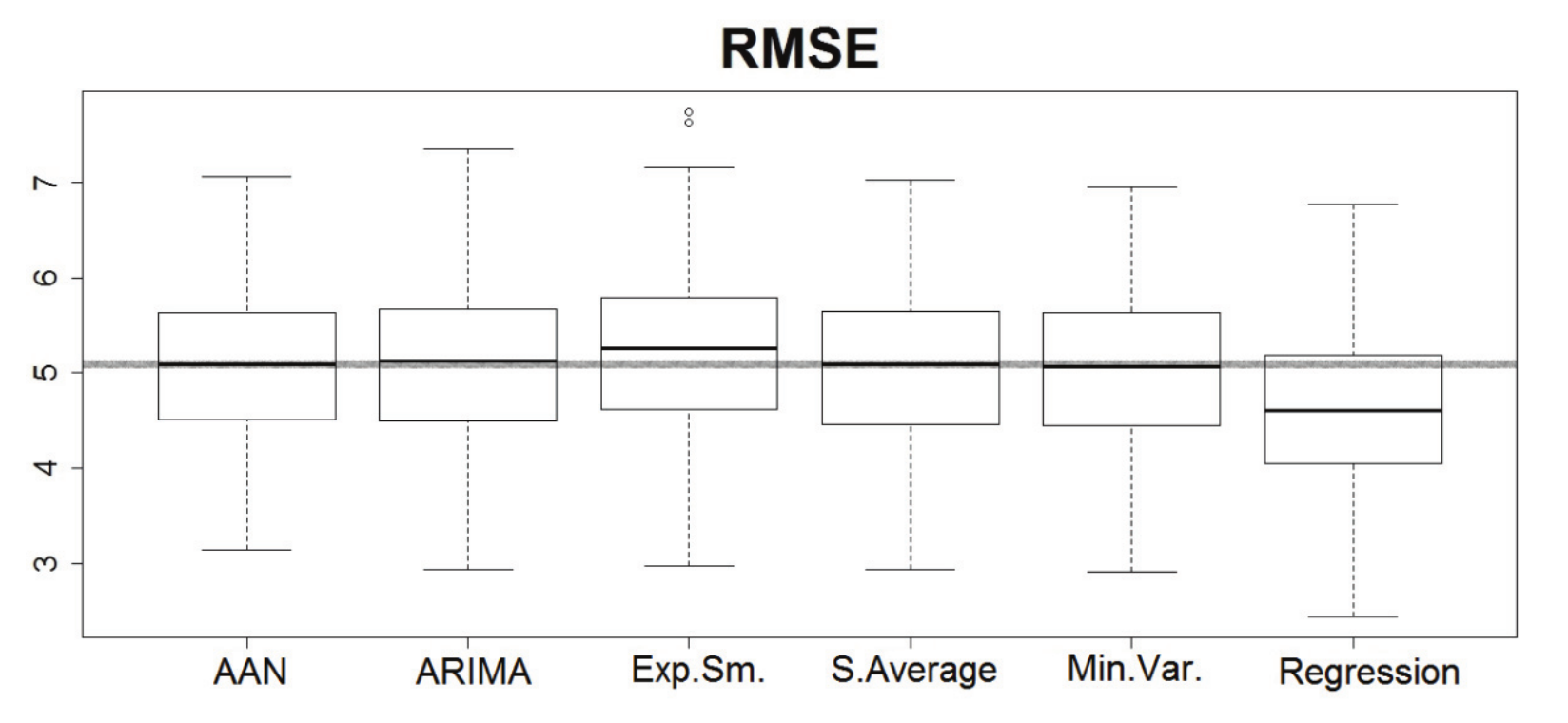  Boxplot
for root mean square error. Source: developed by the authors.