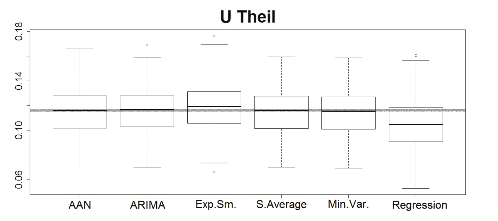 Boxplot
for Theil&rsquo;s U coefficient. Source: developed by the authors.