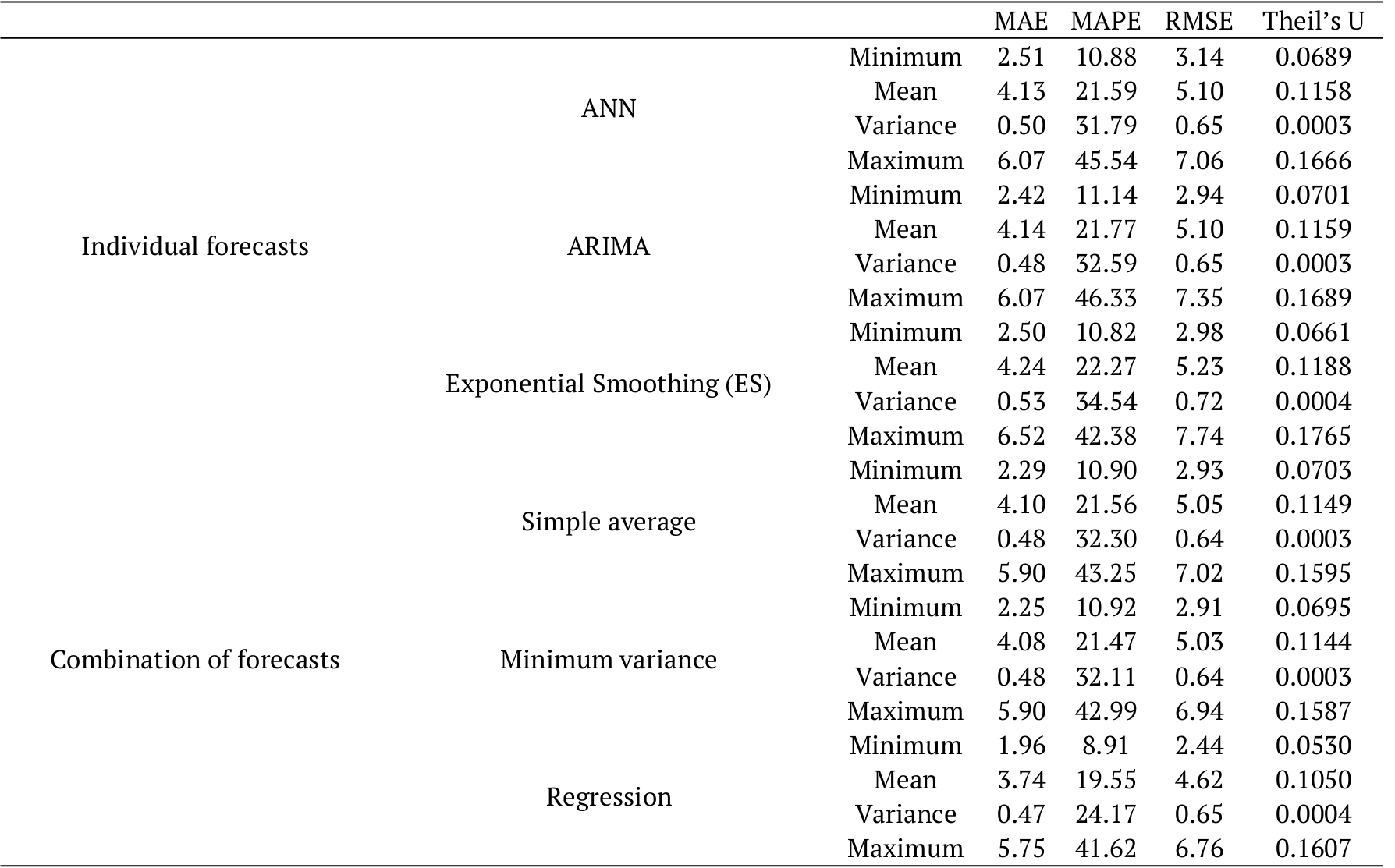 Descriptive analysis of measurements.