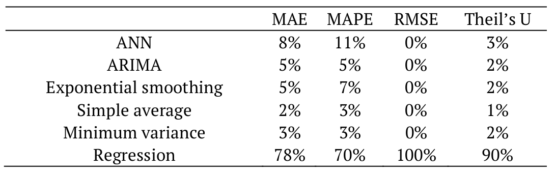 Percentage frequencies of the best method.