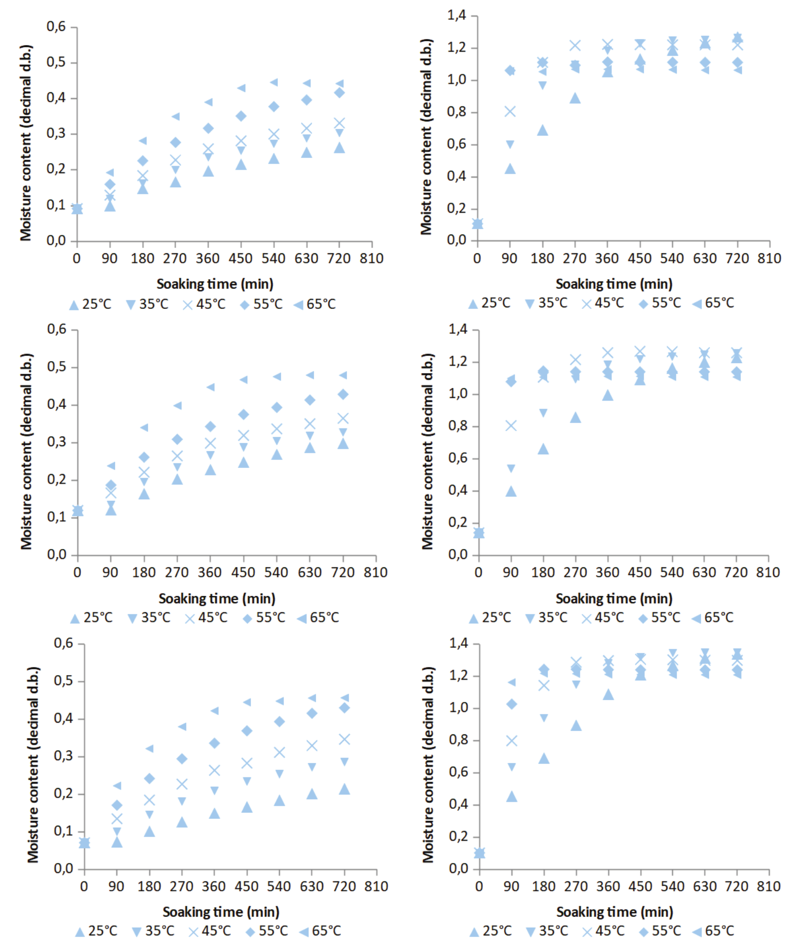  Soaking kinetics of corn and soybean cultivars as a
function of temperature and hydration time.