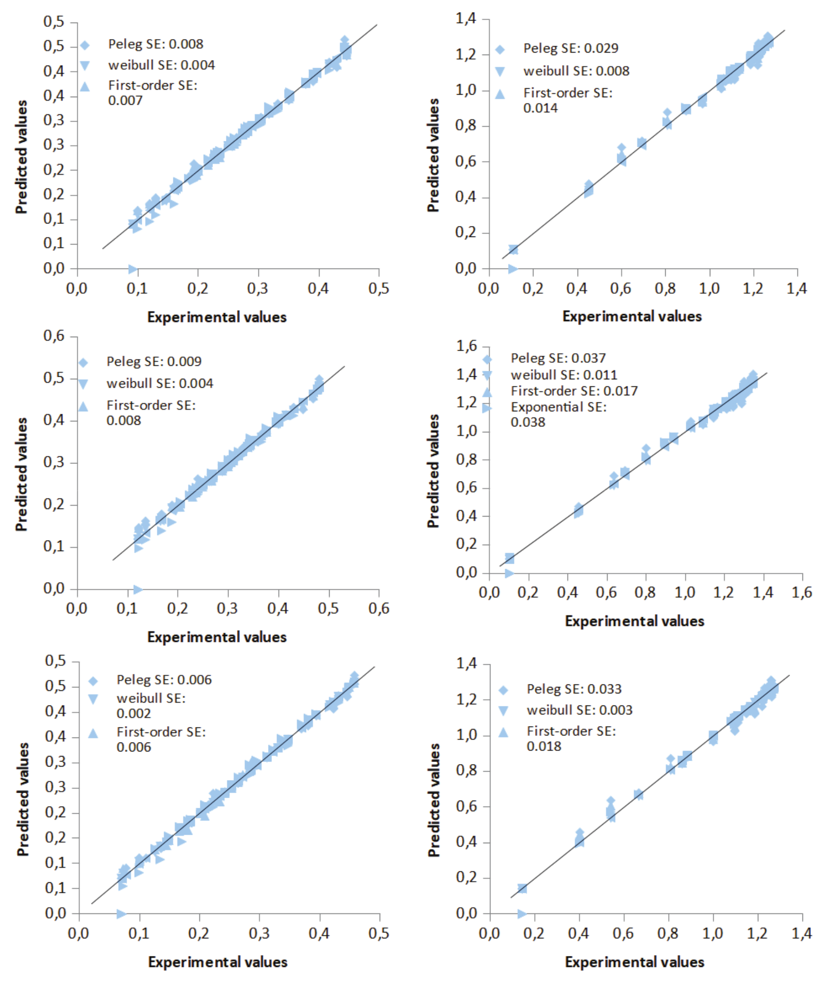 Correspondence between experimental and estimated
values for four models at different temperatures during the soaking of corn and
soybean cultivars studied.