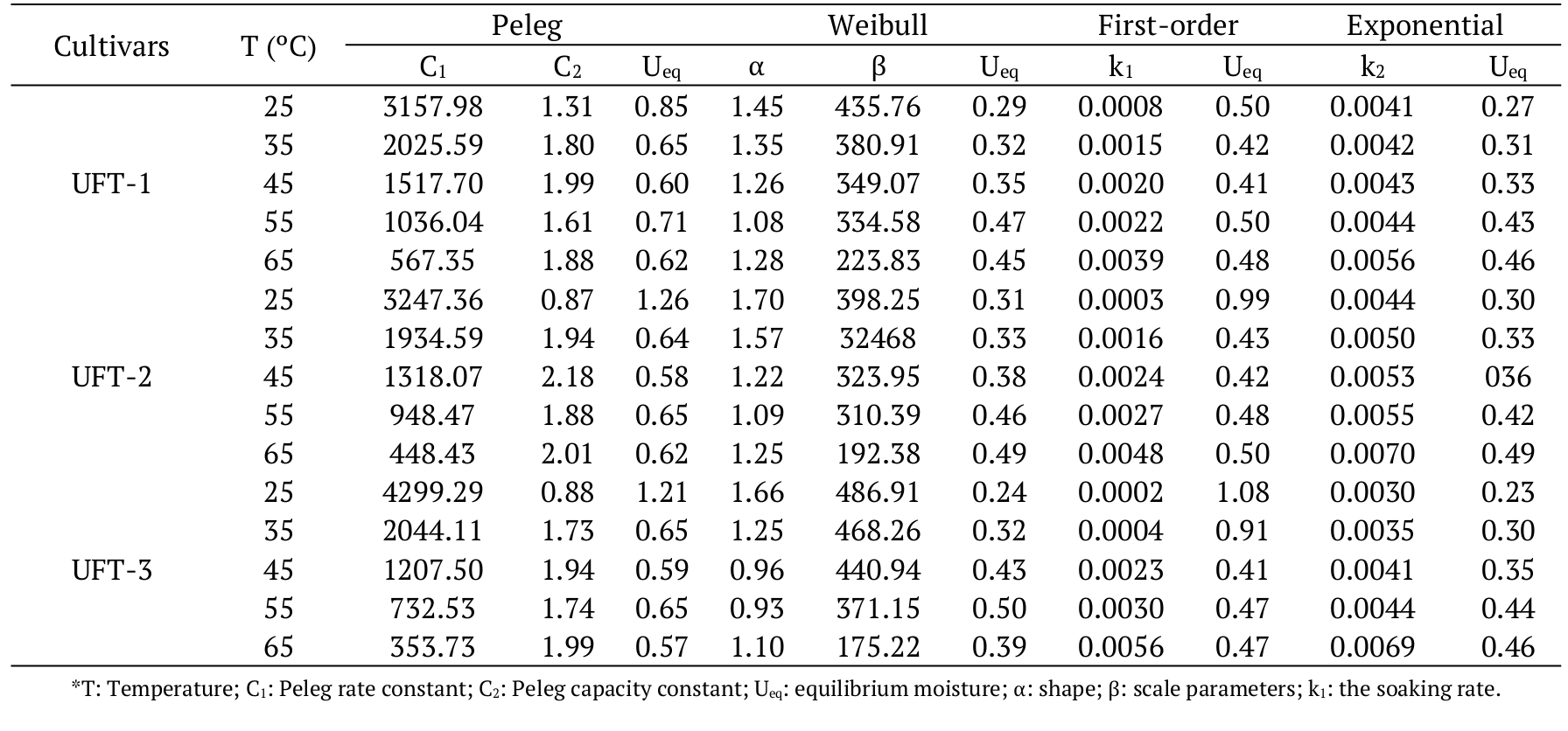 Estimated parameters of Peleg&rsquo;s Model, Weibull,
First-order kinetics and Exponential applied to the hydration kinetics of corn
cultivars.