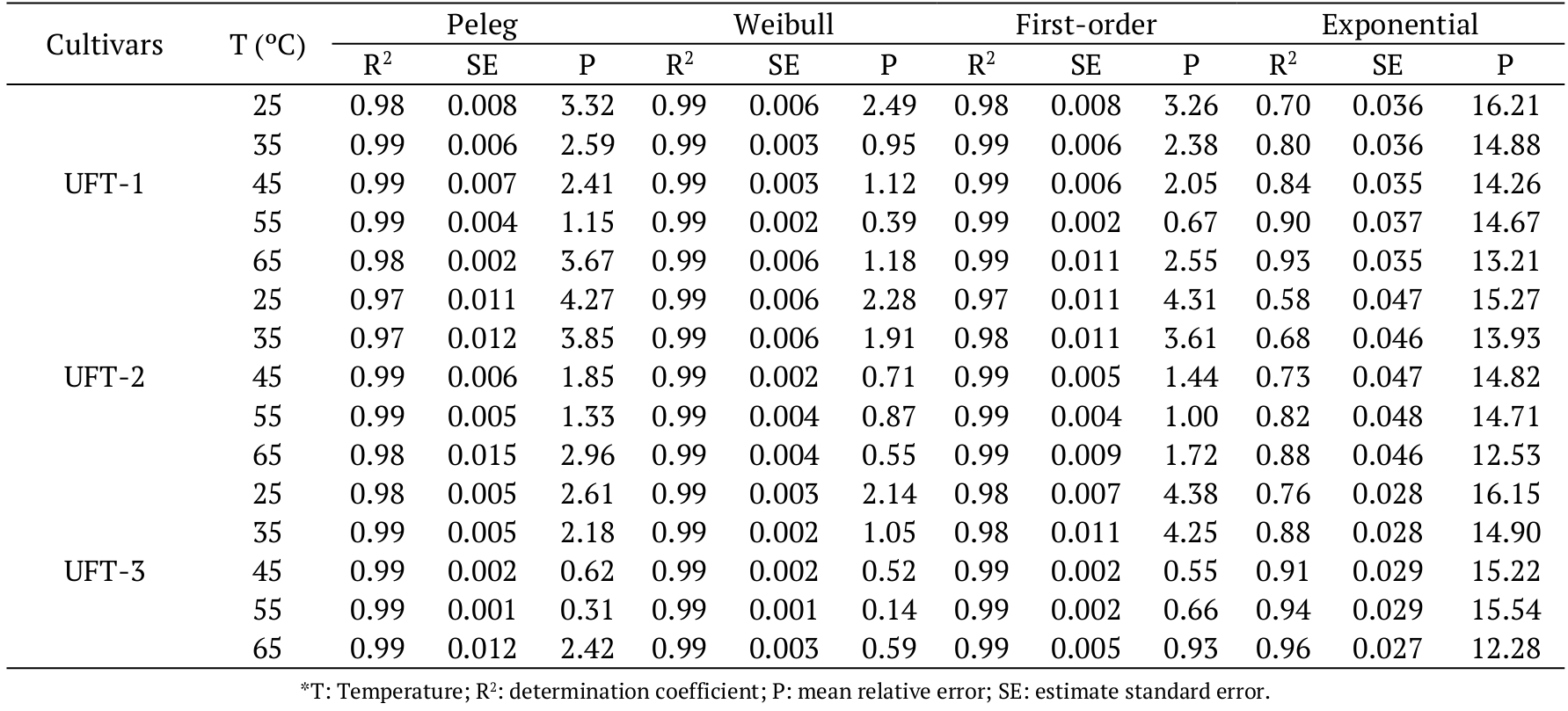  Statistical indexes for modeling hydration of corn
grains in different temperature conditions.
