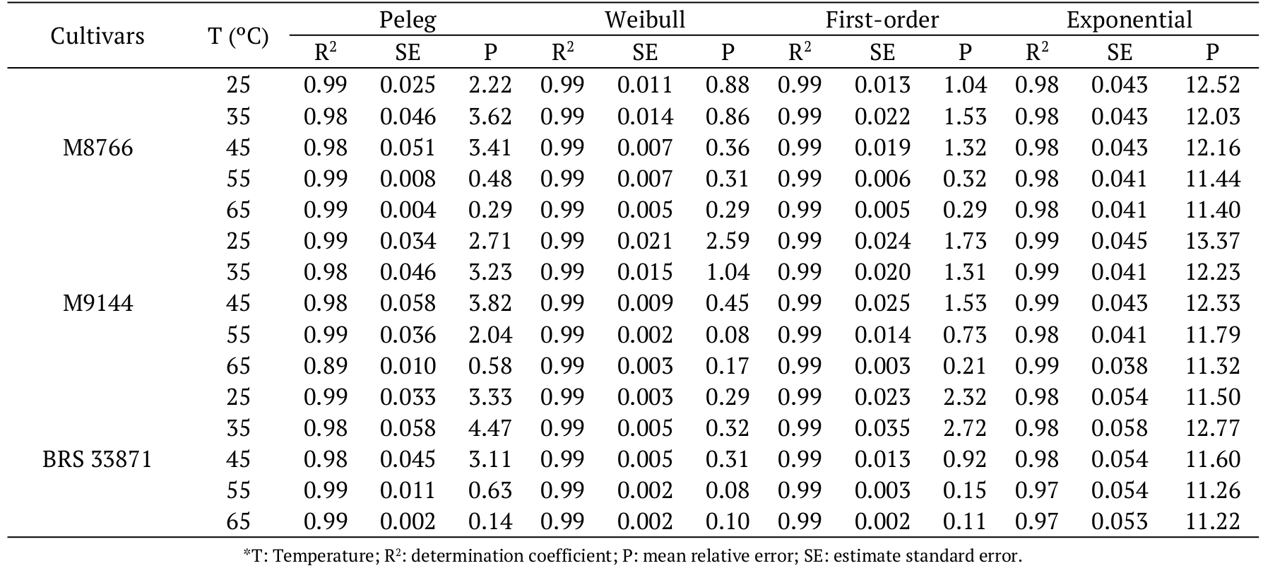 Statistical indexes for modeling hydration of soybean
grains in different temperature conditions.