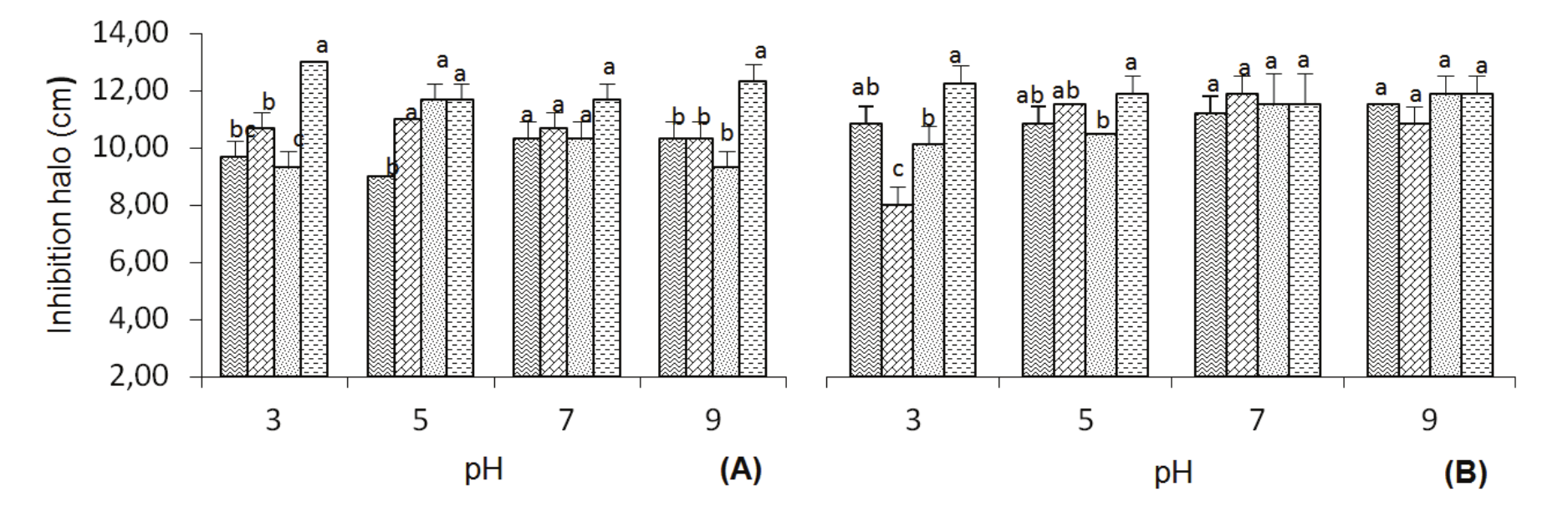 Result of the effect of pH on the enterocins obtained
by the isolates Efm20 (A) and Efm22 (B). A, b are different letters in the same
pH, which indicates a significant difference (p < 0.05) (                     Tween®20;    Glycerol;    Lactose;    Mix).