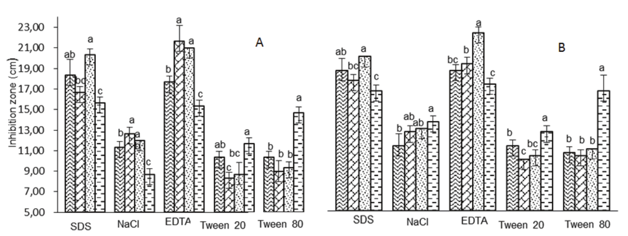 Result of the chemical effects on the enterocin
stability of the isolates, Efm20 (A) and Efm22 (B). A, b are different letters
in the same chemical that indicates a significant difference (p < 0.05).   Tween®20;    Glycerol;    Lactose;    Mix. 

 
