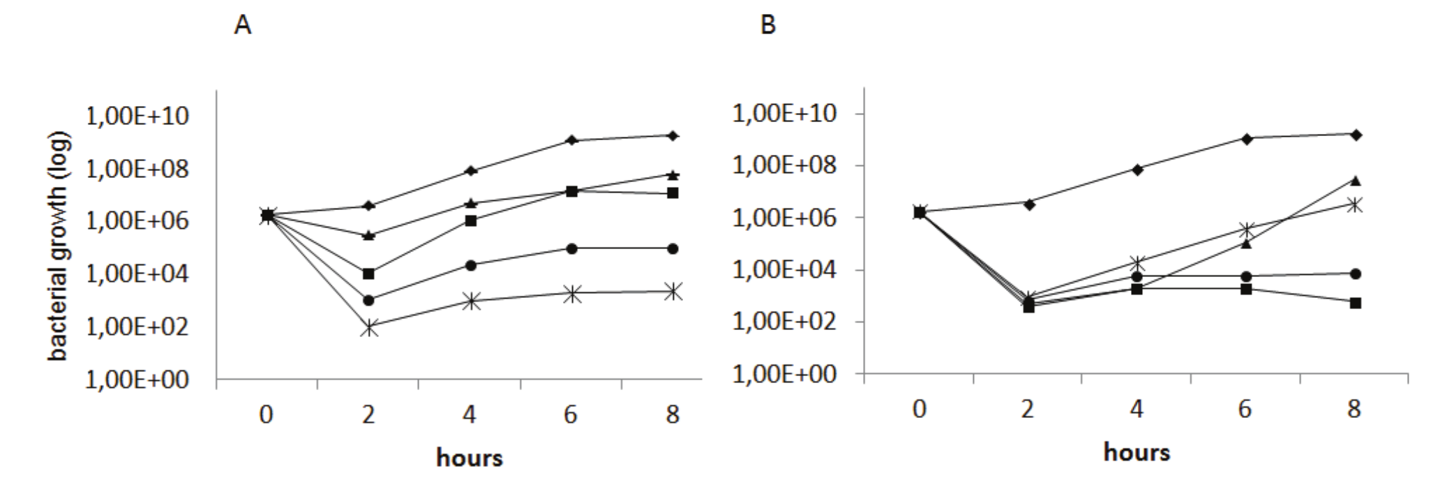 Result
of the bactericidal effect against L. innocua of the enterocins
produced by the isolates Efm20 (A) and Efm22 (B), in supplemented MRS medium. ■
Lactose 20.0; ▲Glycerol 5.0; and ●
Tween®20 20.0 g L-1; *Mix;
♦ Listeria innocua.