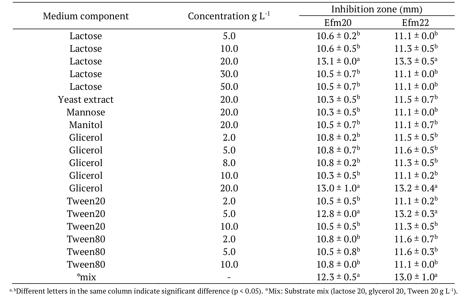 Results of the antimicrobial activity test for the
cell free supernatants of E. faecium Efm20 and Efm22 strain, produced in several medium
supplements.