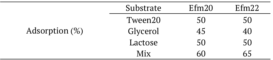 Adsorption of enterocins produced by the isolates
Efm20 and Efm22. 

 