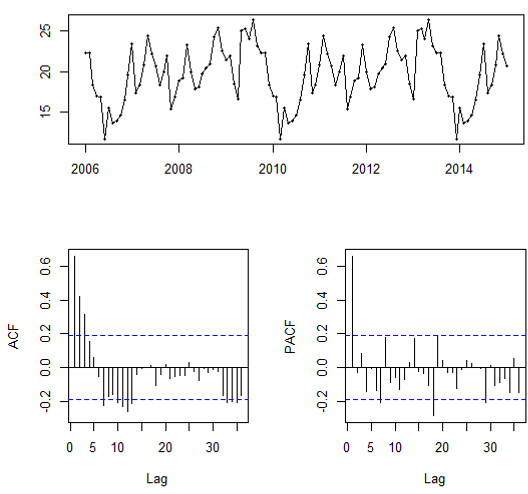Graphs of WOR ratio for Field I.