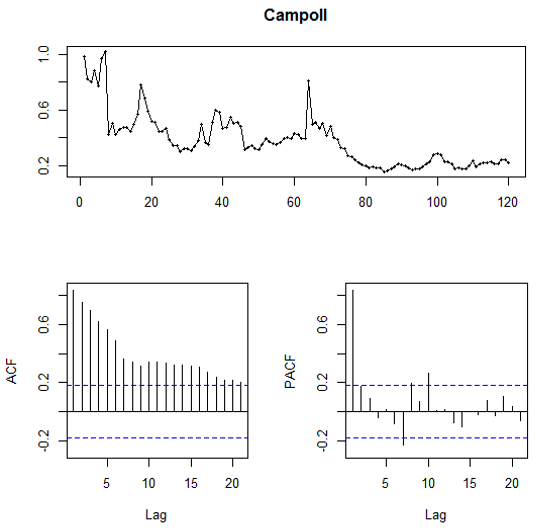 Graphs of WOR ratio for Field II.