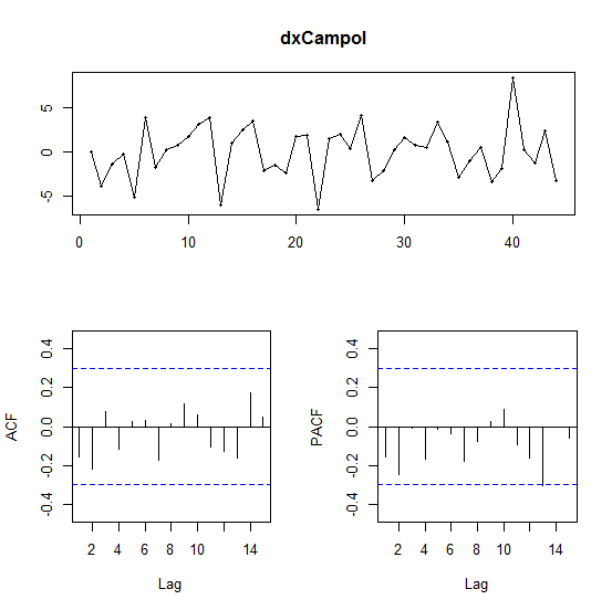 Graphs of the first difference of WOR data for Field I.