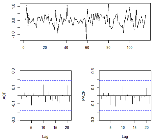 Graphs of the first difference of WOR data for Field II.