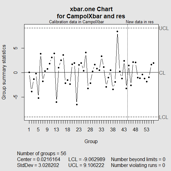 Control graph for Field I.