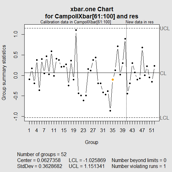 Control graph for Field II.