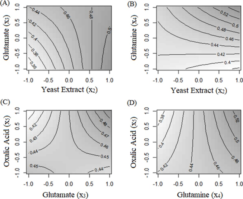 Contour curve of hyaluronic acid production by Streptococcus zooepidemicus ATCC 39920 regarding concentration of (a) glutamate (x3) and yeast extract (x2); b) glutamine (x4) and yeast extract (x2); c) oxalic acid (x5) and glutamate (x3); d) oxalic acid (x5) and glutamine (x4). Variables when fixed were in the central point.