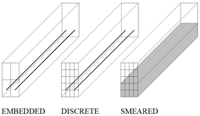 Types of modelling of the reinforcements.