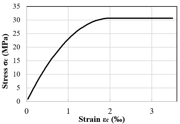 Stress-strain graph of the concrete for the simulation