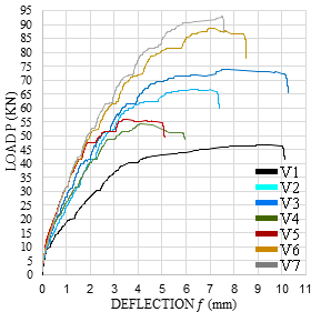 Load-deflection graph of the tests.