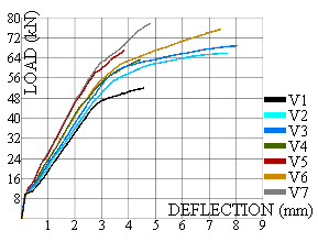 Load-deflection graph of the beams in the computational analysis