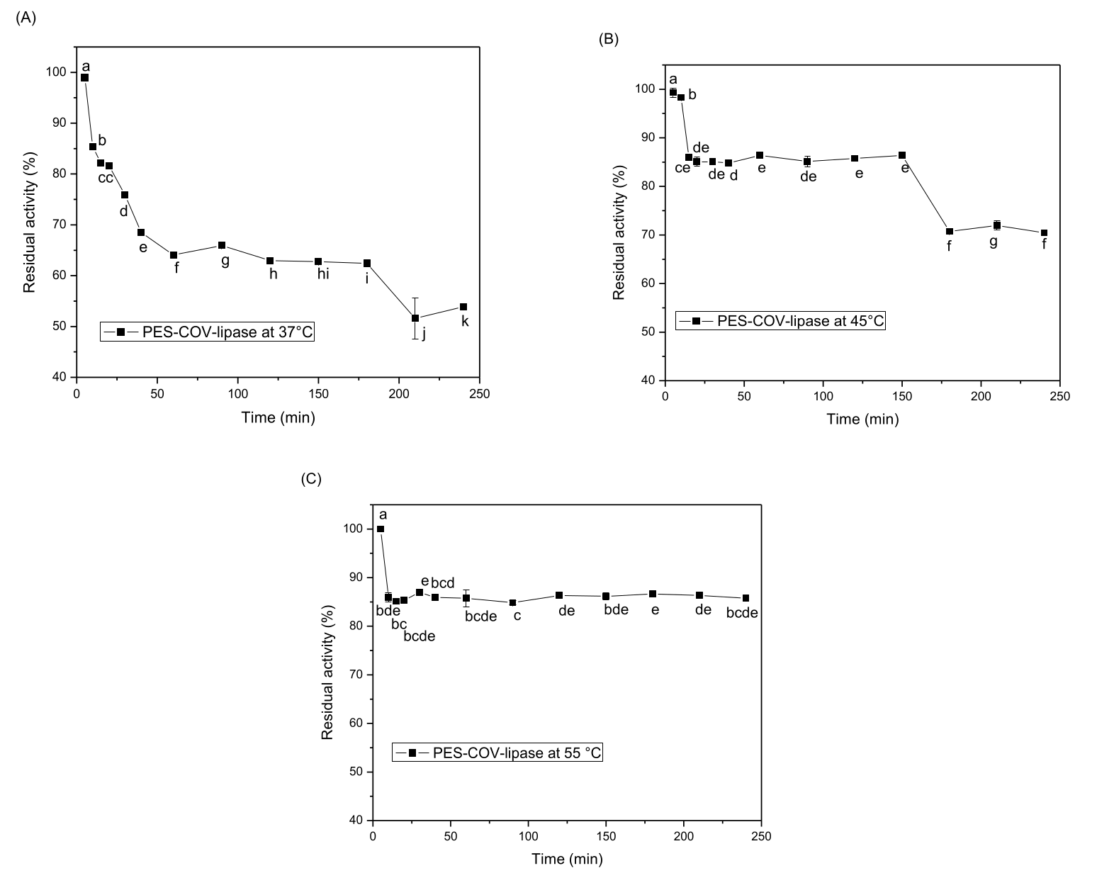 Thermal stability of PES-COV-lipase (A) at 37°C, (B) 45°C, and (C) 55°C. The residual activity values are shown as the mean±SD for each point. One-way ANOVA followed by a Tukey-test was performed. a–kFor each incubation time, different letters indicate significant differences (p < 0.05) between the mean values according to the Tukey´s test.
