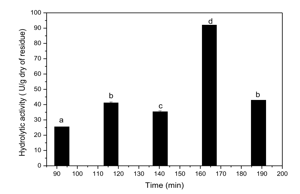 Aspergillus niger lipase production through solid-state fermentation of H. speciosa seeds. The hydrolytic activity values are shown as the mean±standard deviation (SD). One-way ANOVA followed by a Tukey-test was performed. a–dFor each fermentation, different letters indicate significant differences (p < 0.05) between the mean values according to the Tukey´s test.