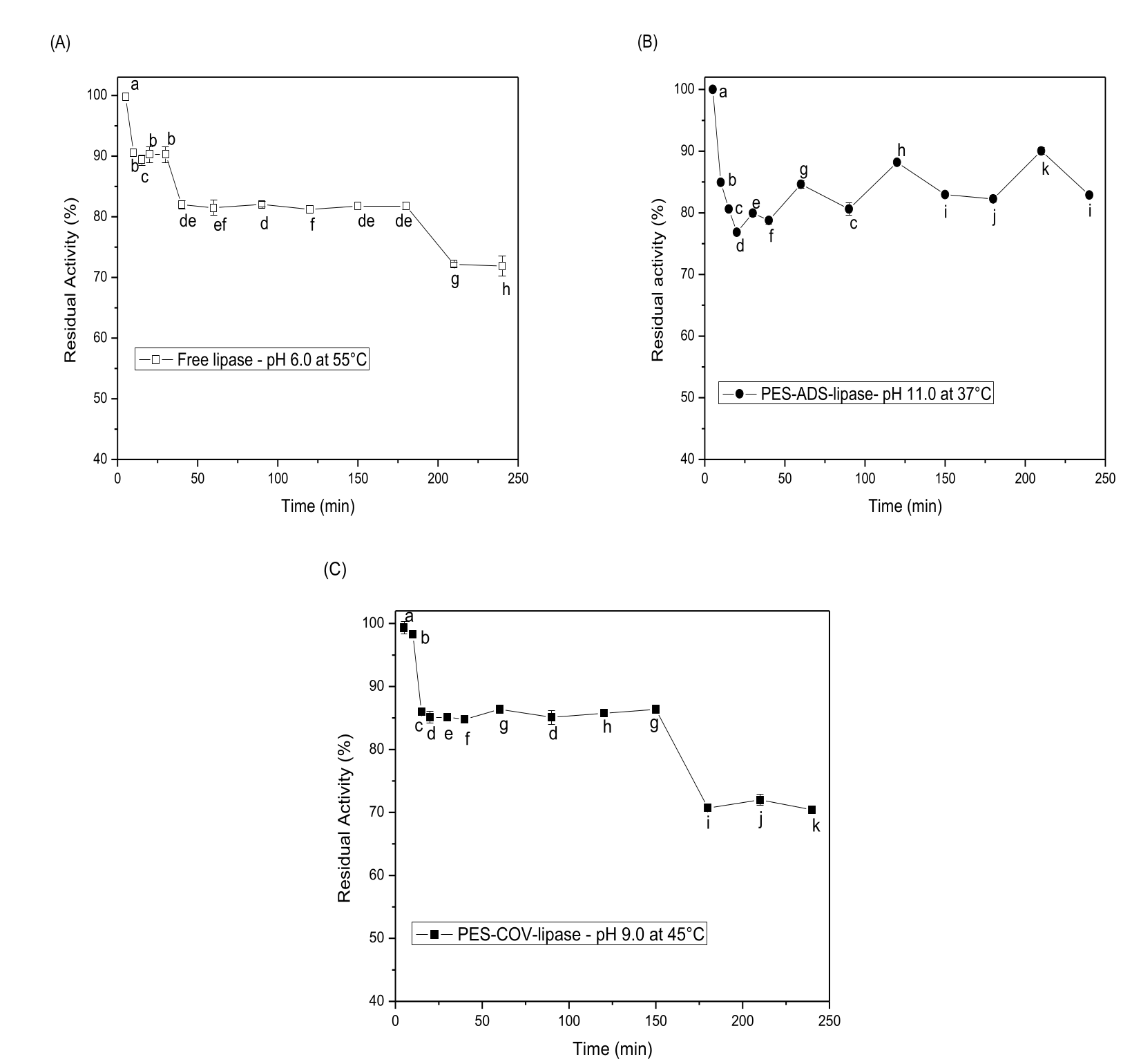 Stability of (A) free lipase at pH 6.0 (at 55°C), (B) PES-ADS-lipase at pH 11.0 (at 37°C), and (C) PES-COV-lipase at pH 9.0 (at 45°C). The residual activity values are shown as the mean±SD for each point. One-way ANOVA followed by a Tukey-test was performed. a–kFor each incubation time, different letters indicate significant differences (p < 0.05) between the mean values according to the Tukey´s test.