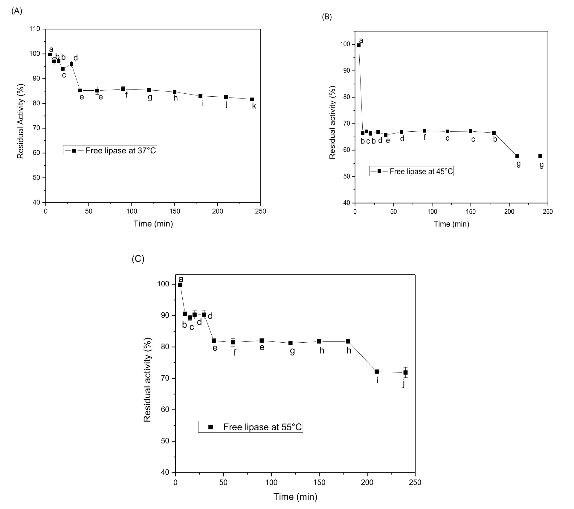 Thermal stability of free lipase (A) at 37°C, (B) 45°C, and (C) 55°C. The residual activity values are shown as the mean±SD for each point. One-way ANOVA followed by a Tukey-test was performed. a–kFor each incubation time, different letters indicate significant differences (p < 0.05) between the mean values according to the Tukey´s test.