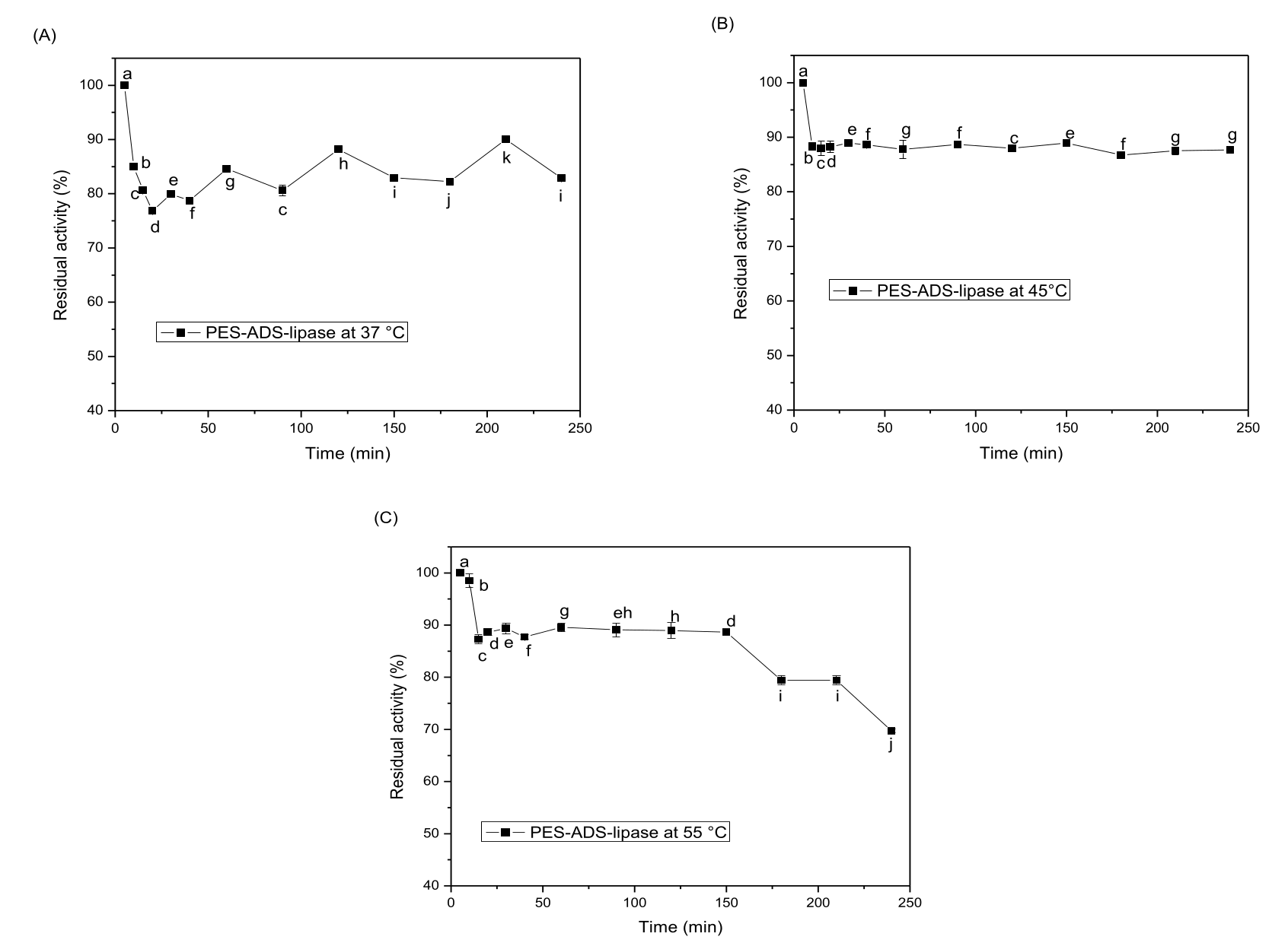 Thermal stability of PES-ADS-lipase (A) at 37°C, (B) 45°C, and (C) 55°C. The residual activity values are shown as the mean±SD for each point. One-way ANOVA followed by a Tukey-test was performed. a–kFor each incubation time, different letters indicate significant differences (p < 0.05) between the mean values according to the Tukey´s test.