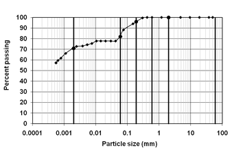 Grain size distribution of soil following the ABNT standard (ABNT, 1995).