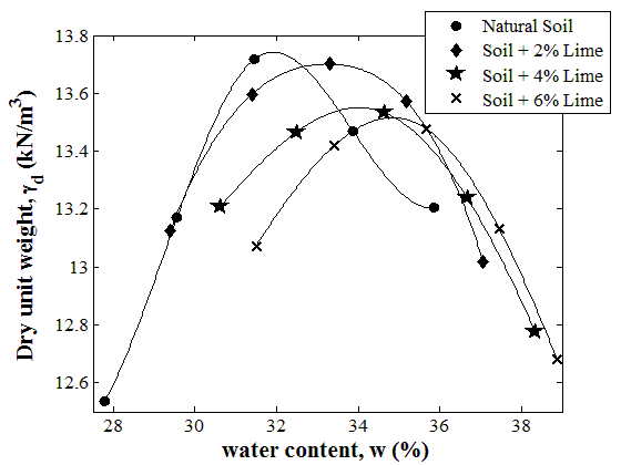 Compaction curves of soil and soil-lime mixtures.