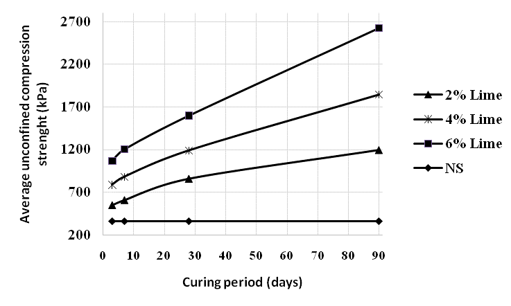 Unconfined compressive strength versus curing period of soil and mixtures.