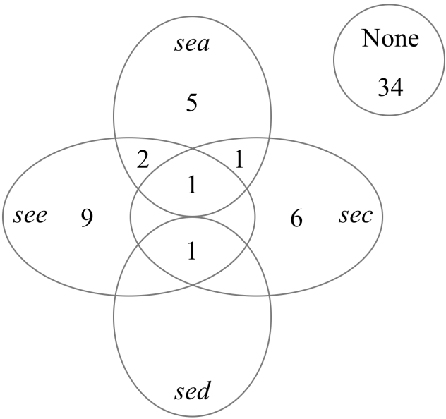 Grouping plot of Staphylococcus aureus strains isolated from cow milk samples (N=59) carrying the genes for enterotoxin production (sea, sec, sed, and see).