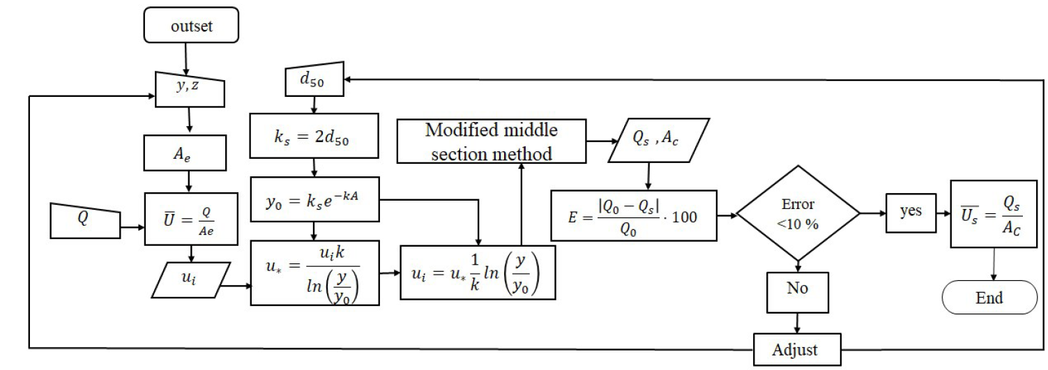 Flow-velocity model flowchart.