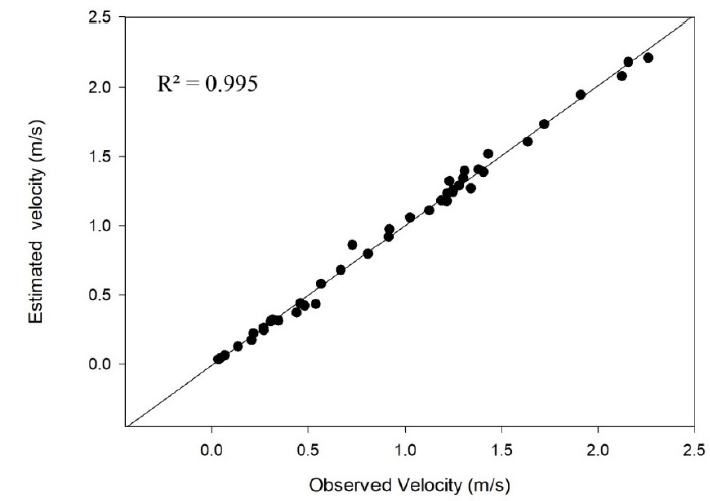 Correlation between the observed velocity rates and those simulated by the model.