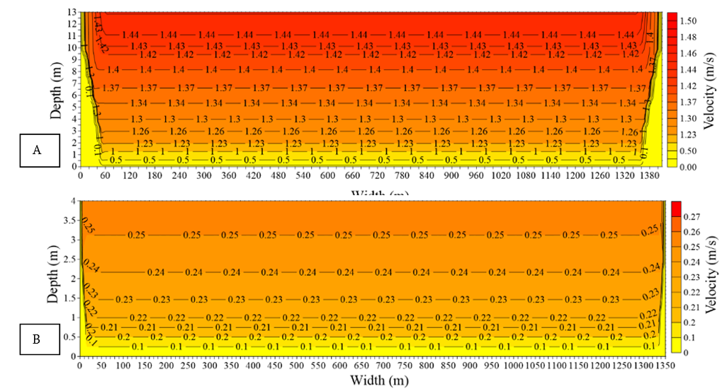 Isolines of the velocity of the cross section of the Negro River for the largest (A) and the lowest flow (B).
