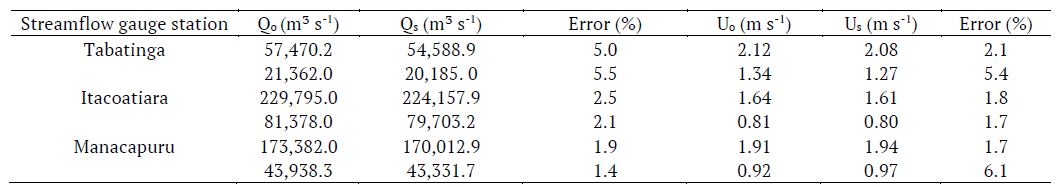 Results of the use of the flow-velocity model in the cross sections of the streamflow gauge stations of Tabatinga, Itacoatiara, and Manacapuru.