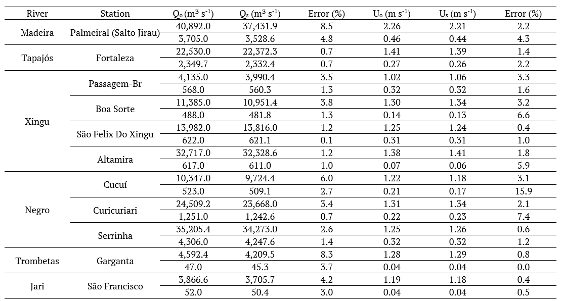 Results of the use of the flow-velocity model in the cross-sections of the streamflow gauge stations of the main tributaries of the Amazon River.