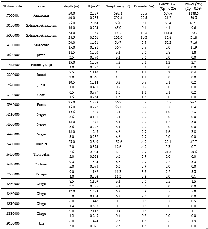 Hydrokinetic powers of the cross-sections of the rivers of the Amazon basin used in the study.