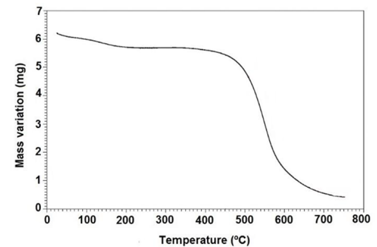 TGA curves of the activated carbon obtained from defective coffee beans.