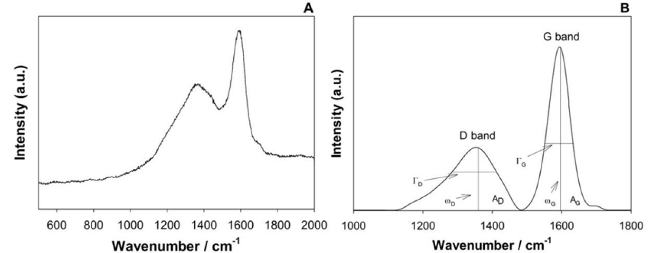 (A) Raman spectra of the activated carbons produced from defective coffee beans. (B) Procedure performed for baseline exclusion between 1100 cm-1 and 1700 cm-1 for all spectra of AC from DCB samples followed by a fitting procedure using Gauss-Lorentzian peaks. The parameters of interest were: integrated area of D (AD) and G (AG) peaks, D (ωD) and G (ωG) wavenumbers peaks, and D (ΓD) and G (ΓG) band full-width at half maximum. The spectrum was obtained using a laser at 532 nm.