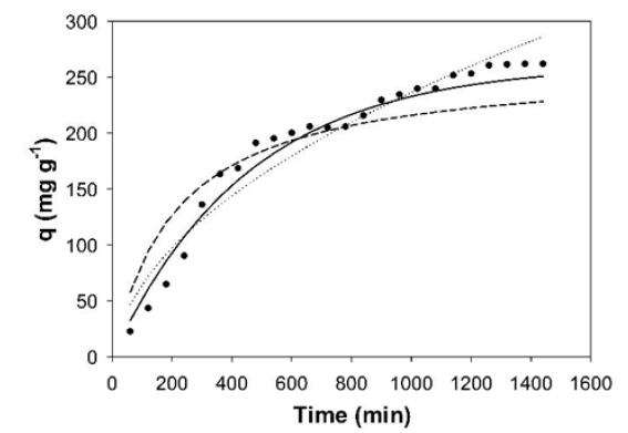 Experimental results (&bull;) and adjusted models for adsorption kinetics of fresh whey protein on the activated carbon produced from defective coffee beans. Pseudo first-order model (____); Pseudo second-order model (----) and Intraparticle diffusion model (&hellip;&hellip;).