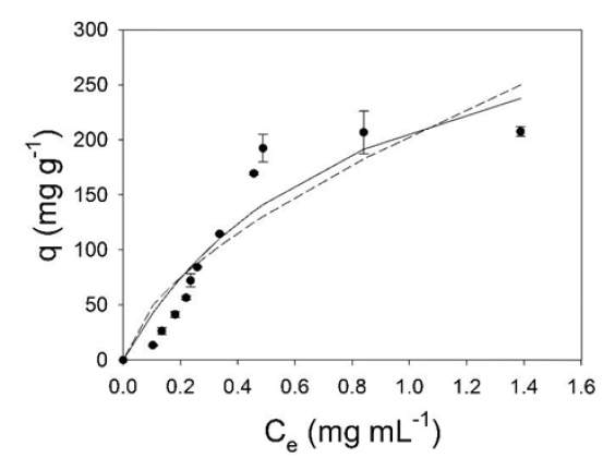 Experimental results (&bull;) and adjusted models for adsorption isotherms of fresh whey proteins on the DCB activated carbon at pH 2.5 and 25�C, for 24 h. A 0.01 g mass of dried activated carbon was incubated with 10 mL of protein solution and maintained under 50 rpm agitation. Langmuir isotherm (____) and Freundlich isotherm (----).