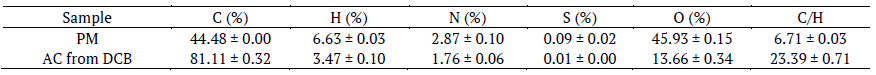 Elemental analysis (CHNO) of the precursor material (PM) and activated carbon (AC) from defective coffee beans (DCB).