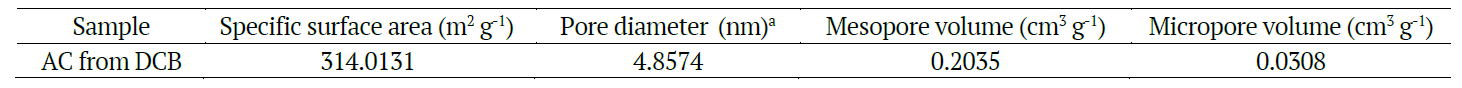 Textural properties of activated carbon produced from defective coffee beans.