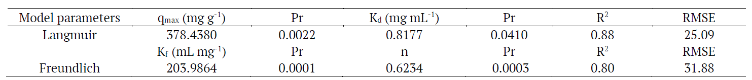 Langmuir and Freundlich parameters for the adsorption of fresh whey protein on the activated carbon produced from defective coffee beans.